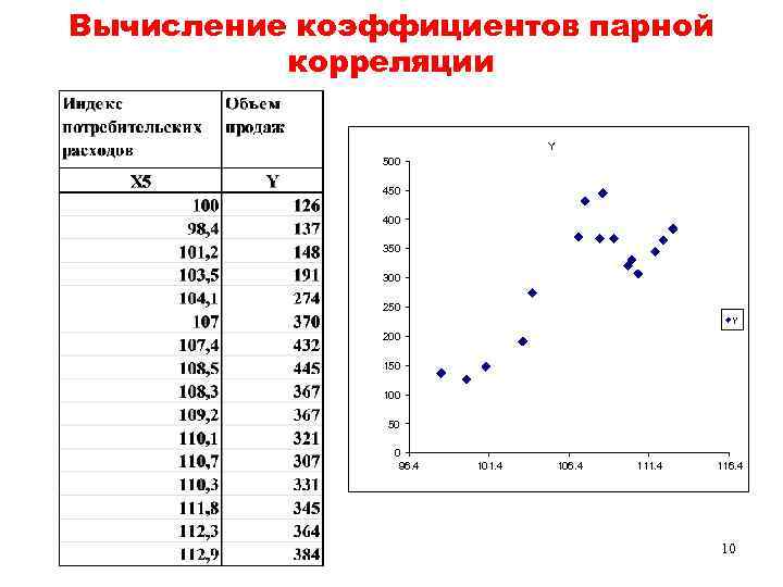 Вычисление коэффициентов парной корреляции Y 500 450 400 350 300 250 Y 200 150