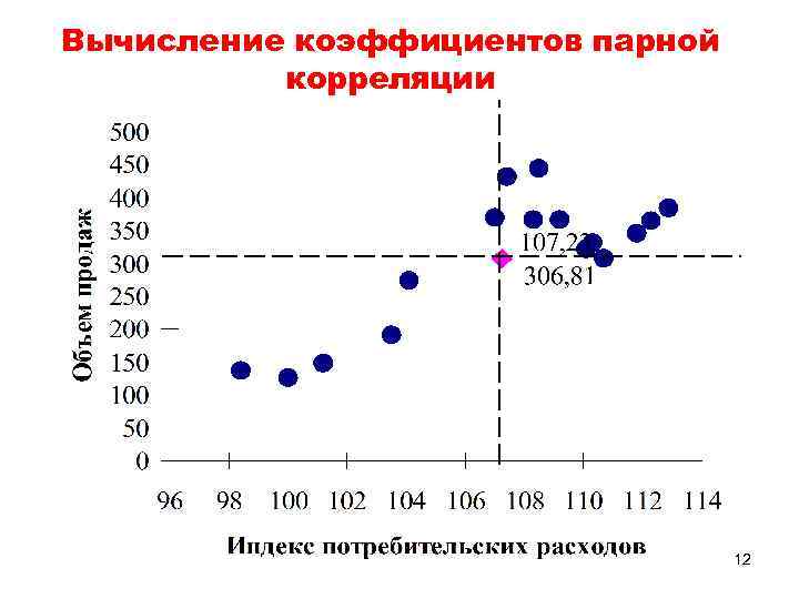 Вычисление коэффициентов парной корреляции 12 