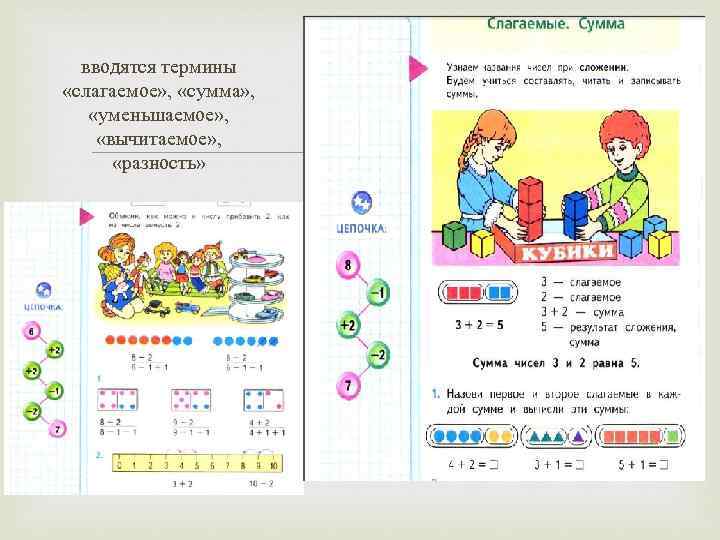 вводятся термины «слагаемое» , «сумма» , «уменьшаемое» , «вычитаемое» , «разность» 