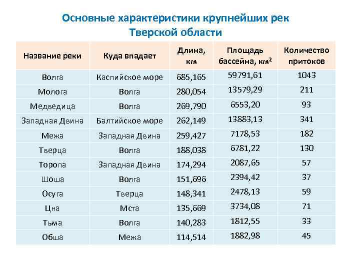 Основные характеристики крупнейших рек Тверской области Название реки Куда впадает Длина, км Площадь бассейна,