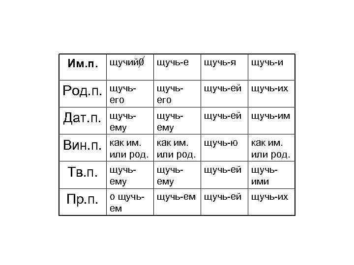 Им. п. щучий 0 щучь-е щучь-я щучь-и Род. п. щучьего щучь-ей щучь-их Дат. п.