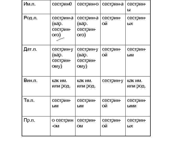 Им. п. сестрин 0 сестрин-о сестрин-а сестрины Род. п. сестрин-а (вар. сестриного) сестрин-а сестрин(вар.