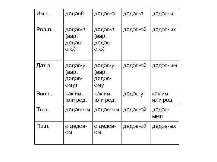 Им. п. дедов 0 дедов-о дедов-а дедов-ы Род. п. дедов-а (вар. дедового) дедов-ой дедов-ых