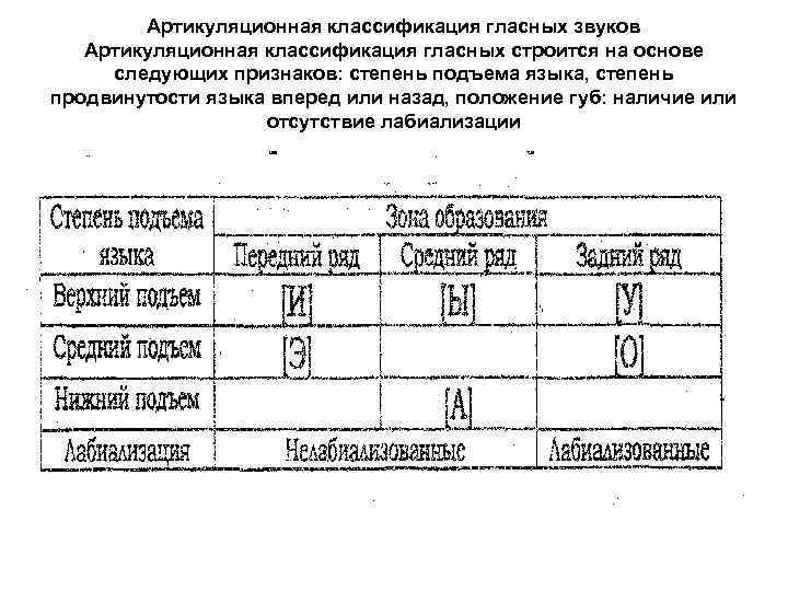 Артикуляционная классификация гласных звуков Артикуляционная классификация гласных строится на основе следующих признаков: степень подъема