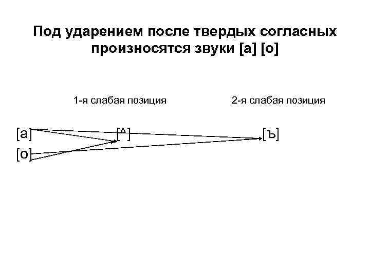 Под ударением после твердых согласных произносятся звуки [а] [о] 1 -я слабая позиция [a]