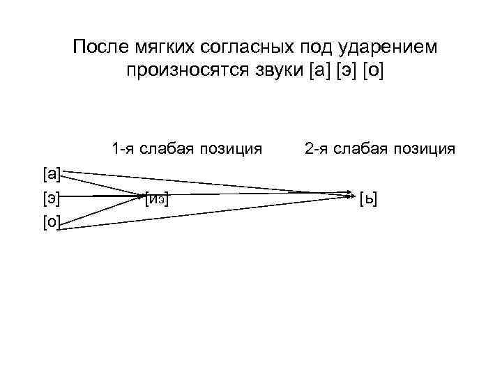 После мягких согласных под ударением произносятся звуки [а] [э] [о] 1 -я слабая позиция