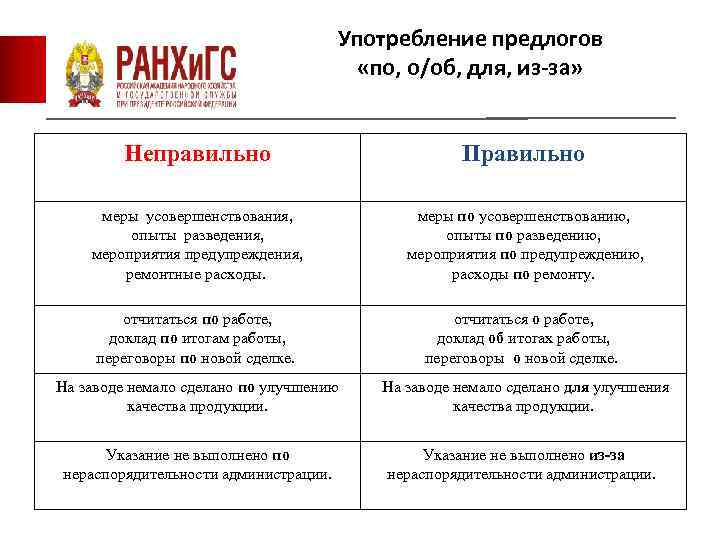 Употребление предлогов «по, о/об, для, из-за» Неправильно Правильно меры усовершенствования, опыты разведения, мероприятия предупреждения,