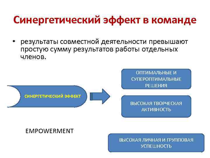 Синергетический эффект в команде • результаты совместной деятельности превышают простую сумму результатов работы отдельных