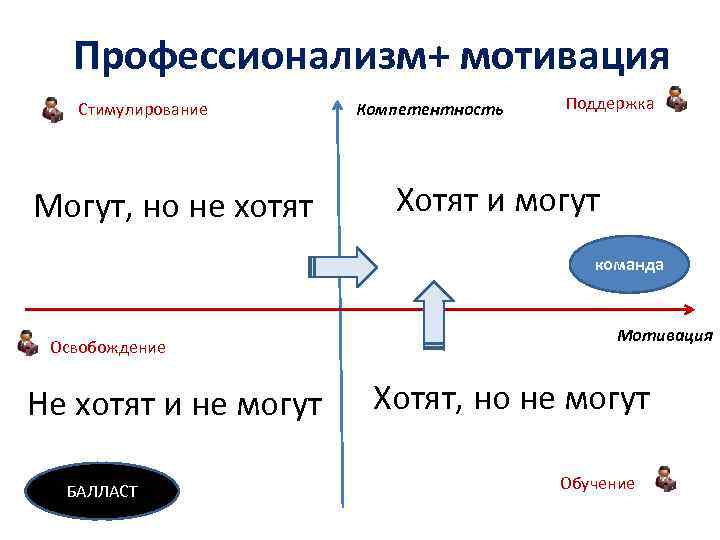 Профессионализм+ мотивация Стимулирование Могут, но не хотят Компетентность Поддержка Хотят и могут команда Освобождение