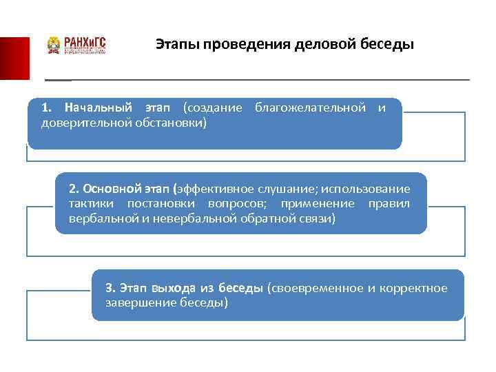 Основной этап беседы. Этапы деловой беседы. Этапы подготовки и проведения деловой беседы. Основные этапы ведения беседы. Схема проведения деловой беседы.