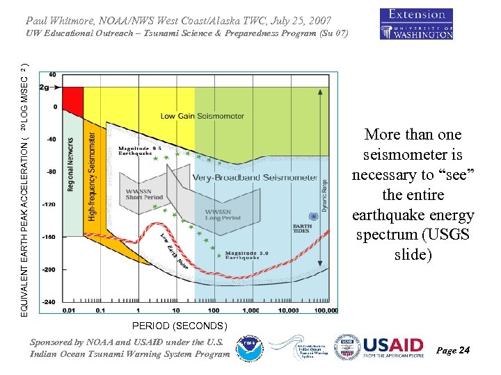 Paul Whitmore, NOAA/NWS West Coast/Alaska TWC, July 25, 2007 20 LOG M/SEC 2 )