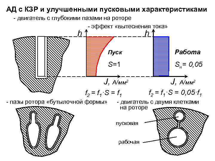 АД с КЗР и улучшенными пусковыми характеристиками - двигатель с глубокими пазами на роторе
