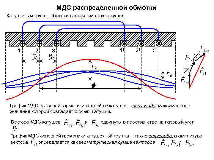 Обмотки машин переменного тока