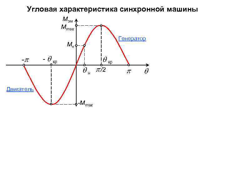 Угловая характеристика синхронной машины Mэм Mmax Генератор Mн - - кр н /2 Двигатель