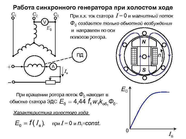 Работа синхронного генератора при холостом ходе C 1 C 2 C 3 При х.