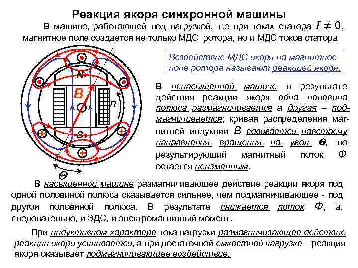 Реакция якоря синхронной машины В машине, работающей под нагрузкой, т. е при токах статора