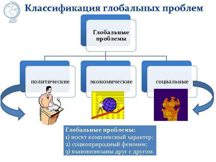 Классификация глобальных проблем Глобальные проблемы политические экономические Глобальные проблемы: 1) носят комплексный характер; 2)