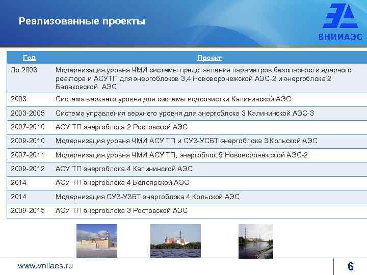 Реализованные проекты Год Проект До 2003 Модернизация уровня ЧМИ системы представления параметров безопасности ядерного