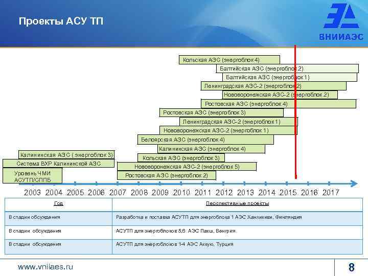 Проекты АСУ ТП Кольская АЭС (энергоблок 4) Балтийская АЭС (энергоблок 2) Балтийская АЭС (энергоблок