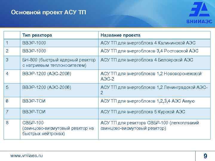 Основной проект АСУ ТП Тип реактора Название проекта 1 ВВЭР-1000 АСУ ТП для энергоблока