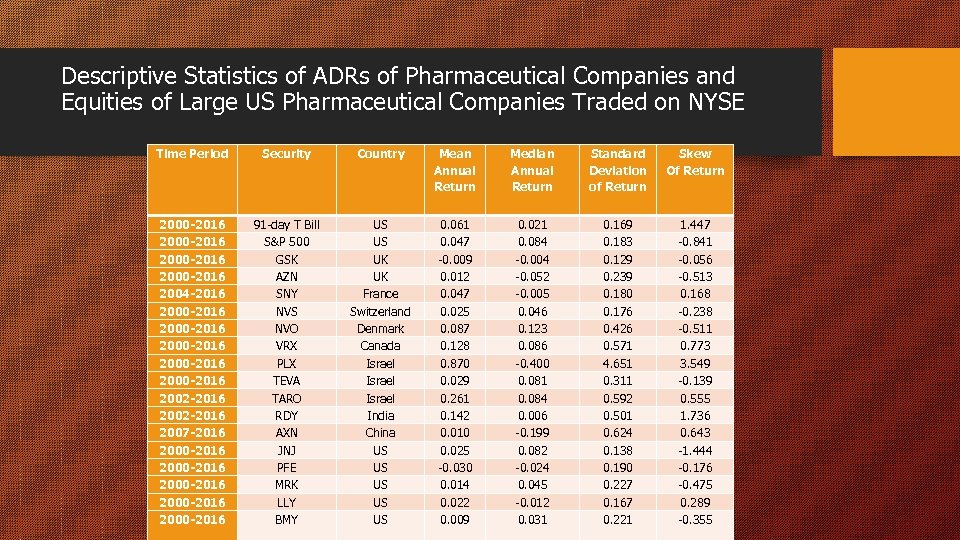 Descriptive Statistics of ADRs of Pharmaceutical Companies and Equities of Large US Pharmaceutical Companies