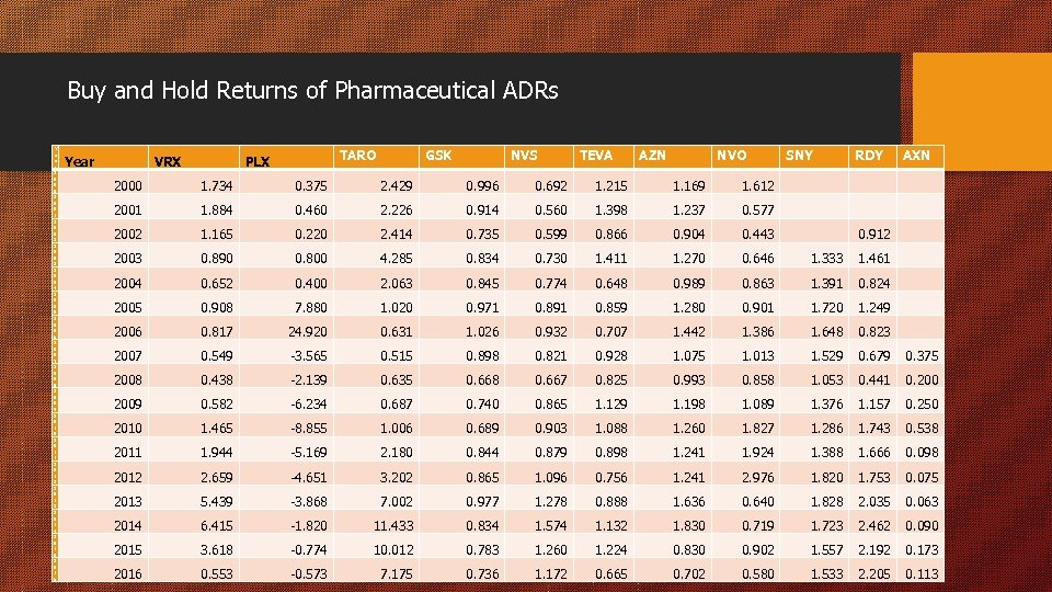 Buy and Hold Returns of Pharmaceutical ADRs Y e a r 2 0 0