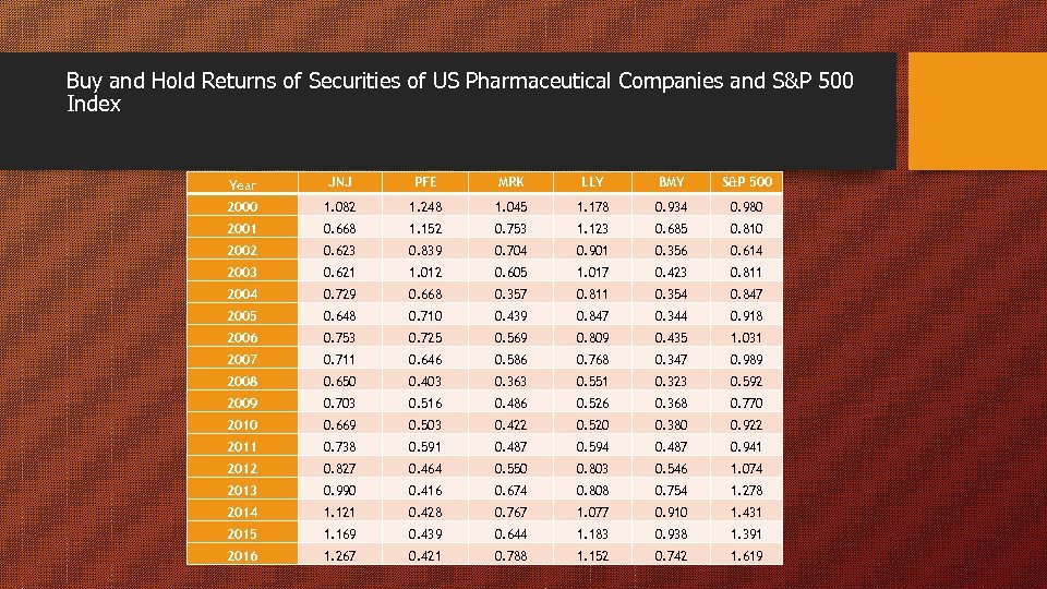 Buy and Hold Returns of Securities of US Pharmaceutical Companies and S&P 500 Index