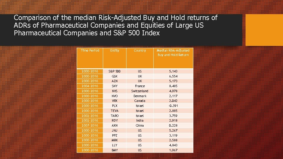 Comparison of the median Risk-Adjusted Buy and Hold returns of ADRs of Pharmaceutical Companies