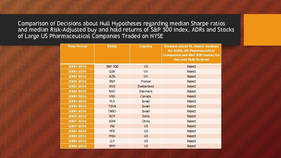 Comparison of Decisions about Null Hypotheses regarding median Sharpe ratios and median Risk-Adjusted buy