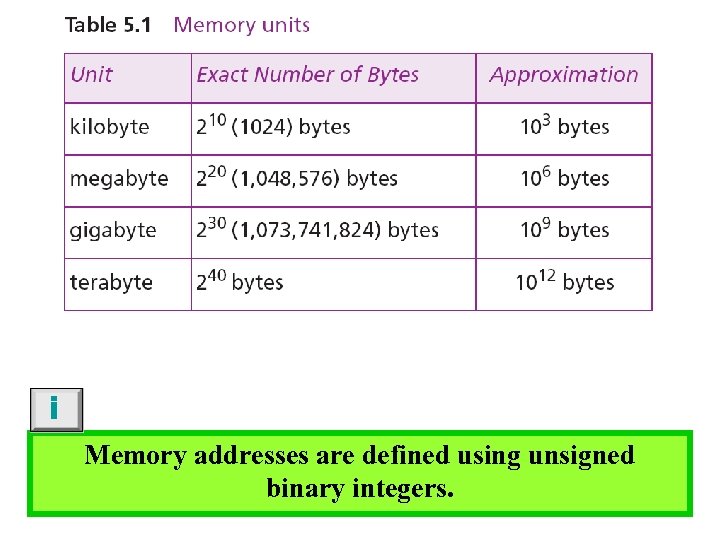 i Memory addresses are defined using unsigned binary integers. 