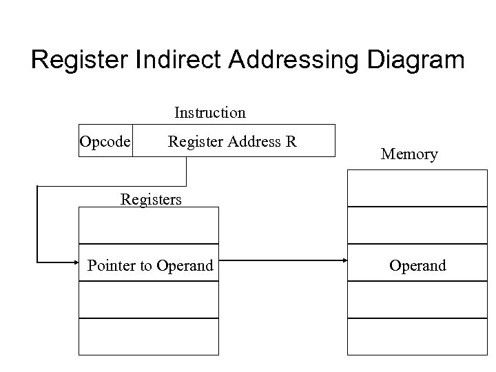 Register Indirect Addressing Diagram Instruction Opcode Register Address R Memory Registers Pointer to Operand