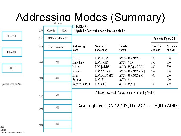 Addressing Modes (Summary) Base register LDA #ADRS(R 1) ACC <- M[R 1+ADRS] 