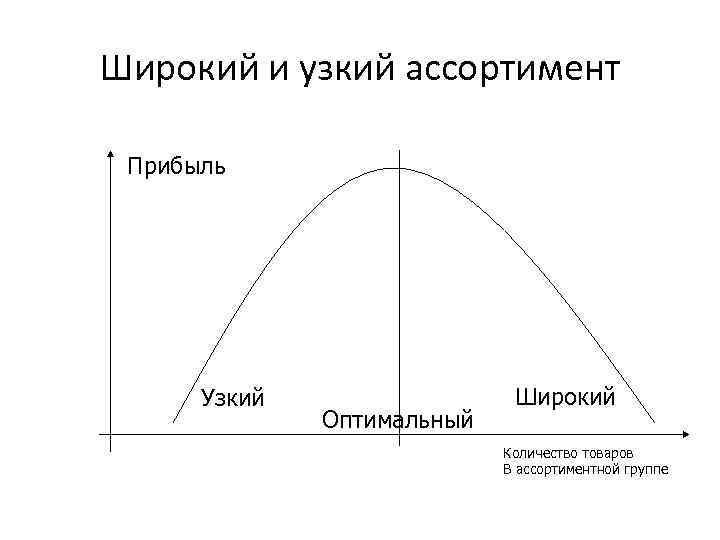 Широкий и узкий ассортимент Прибыль Узкий Оптимальный Широкий Количество товаров В ассортиментной группе 