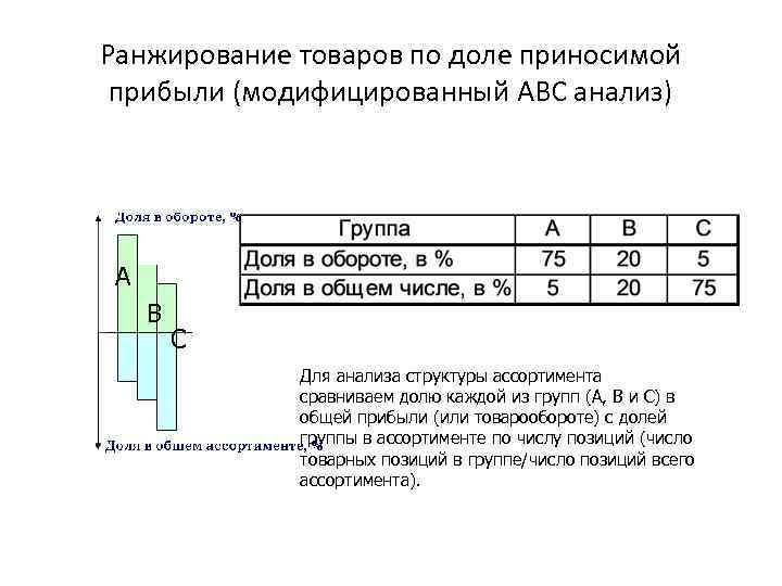 Ранжирование товаров по доле приносимой прибыли (модифицированный АВС анализ) А В С Для анализа