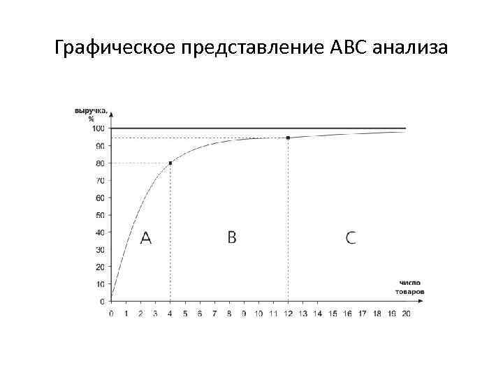 Графический результат. АВС анализ диаграмма. Кривая ABC анализа. Метод ABC график. Кривая Лоренца АВС-анализа.