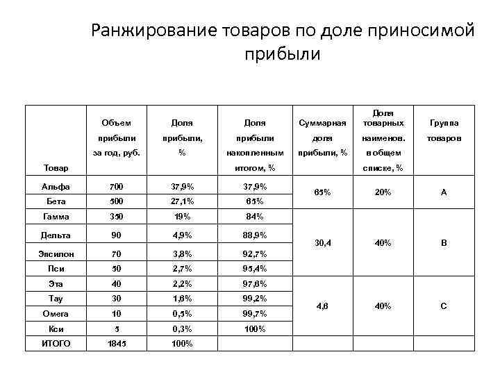 Ранжирование товаров по доле приносимой прибыли Объем Доля Суммарная прибыли, прибыли доля наименов. за