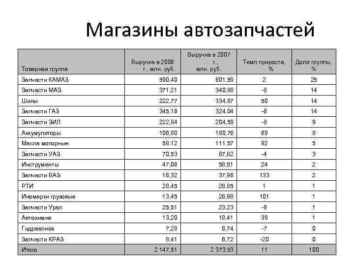 Таблица магазинов