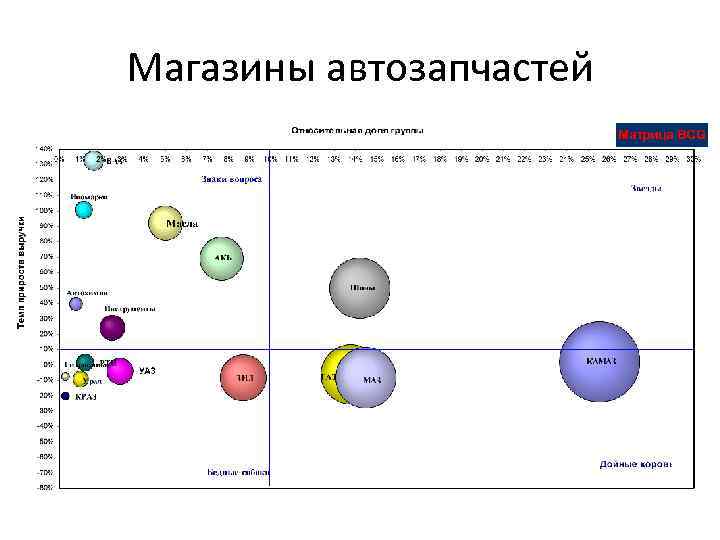 Магазины автозапчастей 