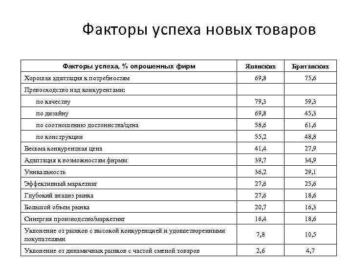 Факторы успеха. Факторы успеха новых товаров. Факторы успеха таблица. Ключевые факторы успеха продукции. Факторы успешности нового продукта.