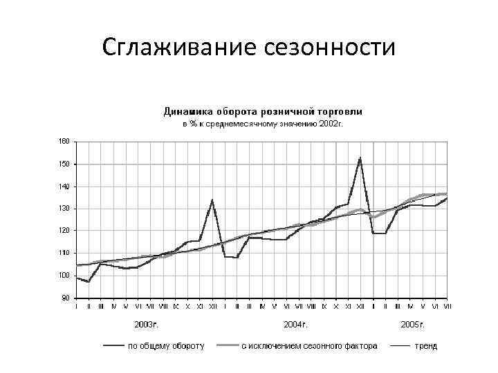 Сглаживание сезонности Климин А. И. 