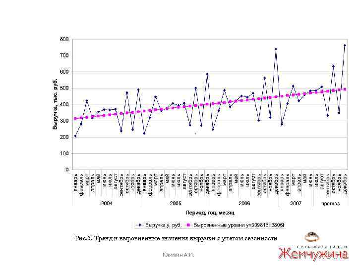 Рис. 5. Тренд и выровненные значения выручки с учетом сезонности Климин А. И. 