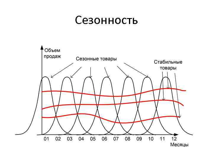 Для наглядного изображения сезонных колебаний используют диаграмму