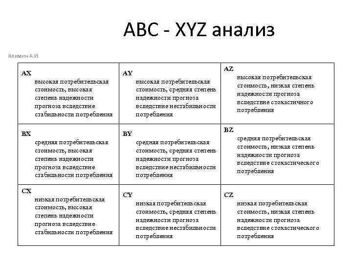 Xyz анализ группы. Матрица АВС анализа. Матрица результатов ABC, xyz-анализа. Матрица совмещения АВС xyz анализа. АВС анализ и xyz анализ.