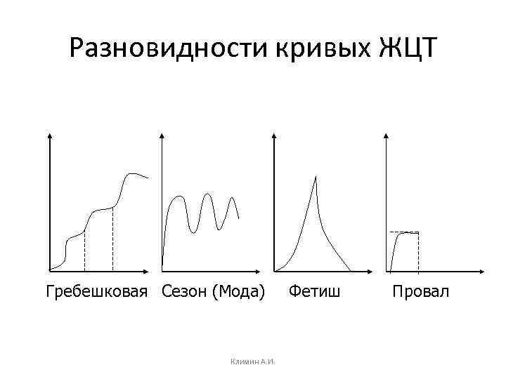 Разновидности кривых ЖЦТ Гребешковая Сезон (Мода) Климин А. И. Фетиш Провал 