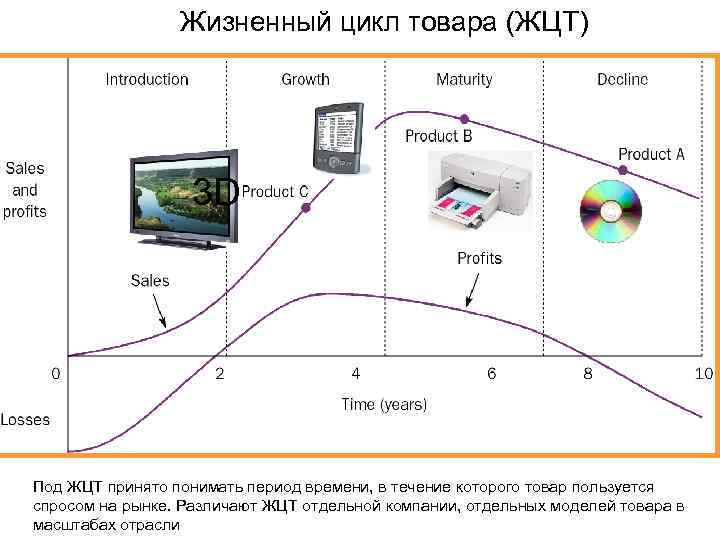 Жизненный цикл товара (ЖЦТ) 3 D Под ЖЦТ принято понимать период времени, в течение
