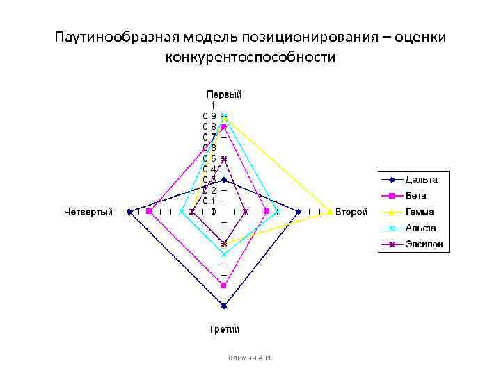 Паутинообразная модель позиционирования – оценки конкурентоспособности Климин А. И. 