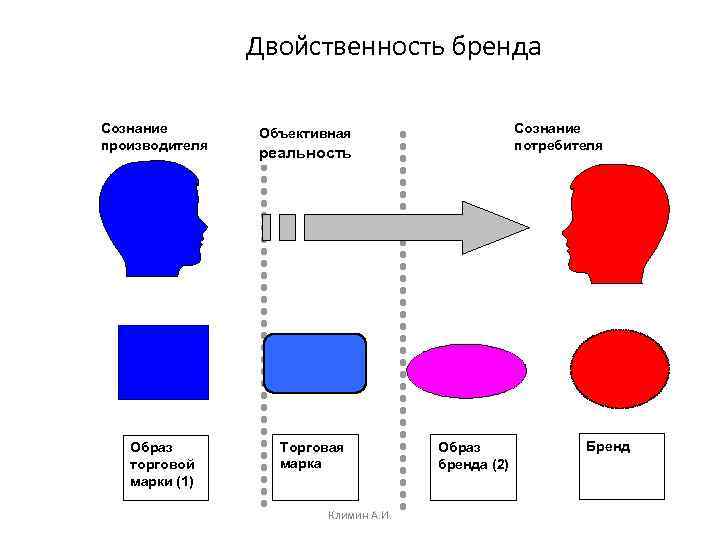 Двойственность бренда Сознание производителя Образ торговой марки (1) Сознание потребителя Объективная реальность Торговая марка