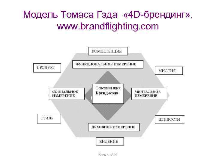 Модель Томаса Гэда « 4 D-брендинг» . www. brandflighting. com Климин А. И. 