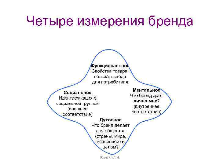 Четыре измерения бренда Климин А. И. 