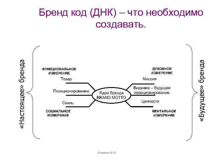  «Будущее» бренда «Настоящее» бренда Бренд код (ДНК) – что необходимо создавать. Климин А.